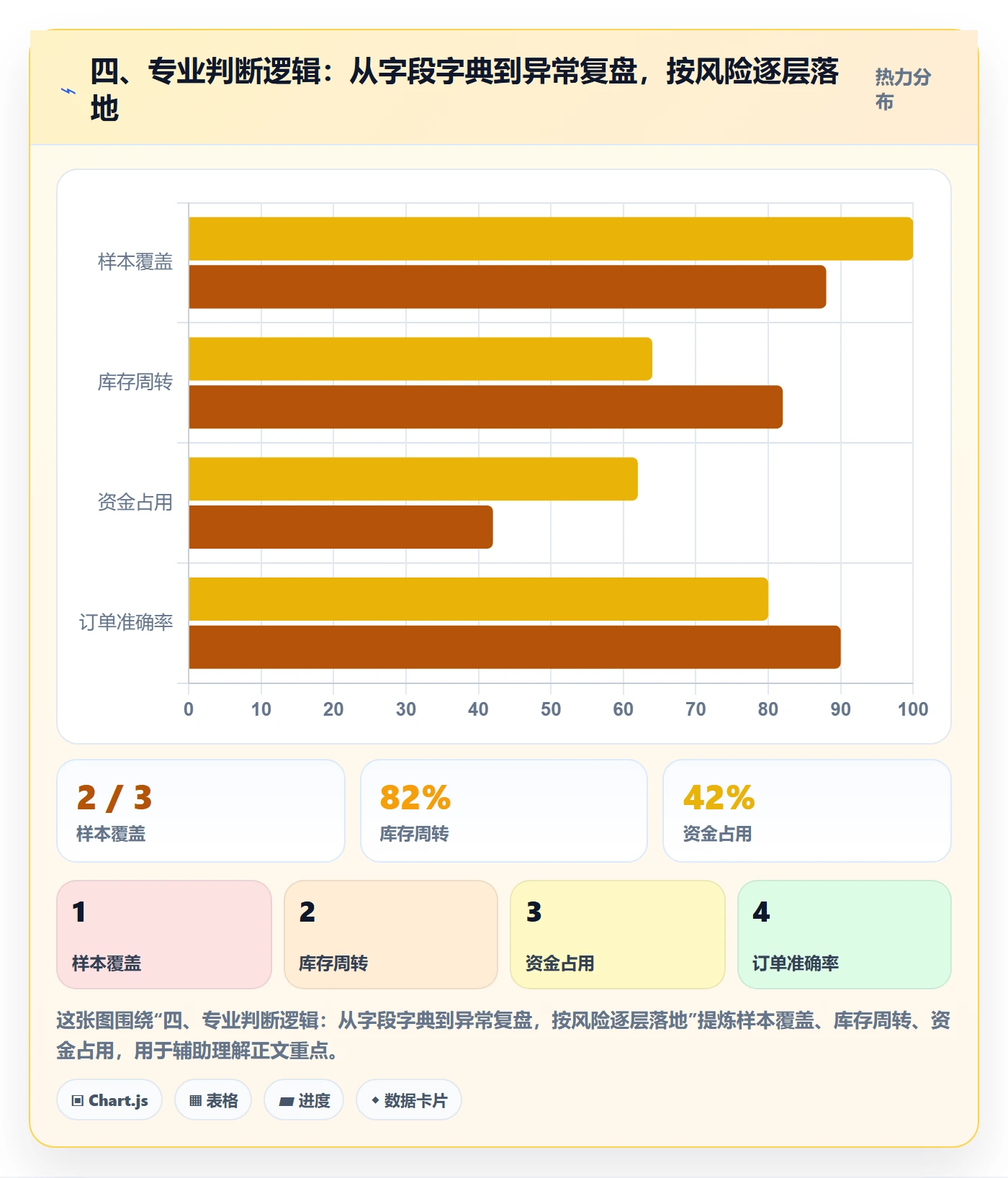 四、专业判断逻辑：从字段字典到异常复盘，按风险逐层落地
