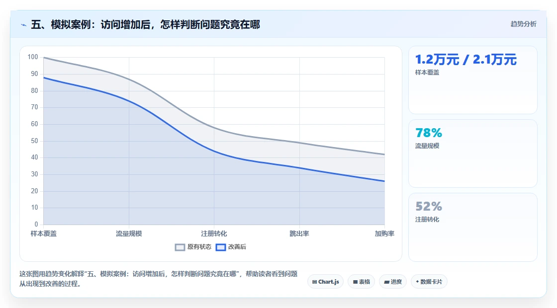 五、模拟案例：访问增加后，怎样判断问题究竟在哪