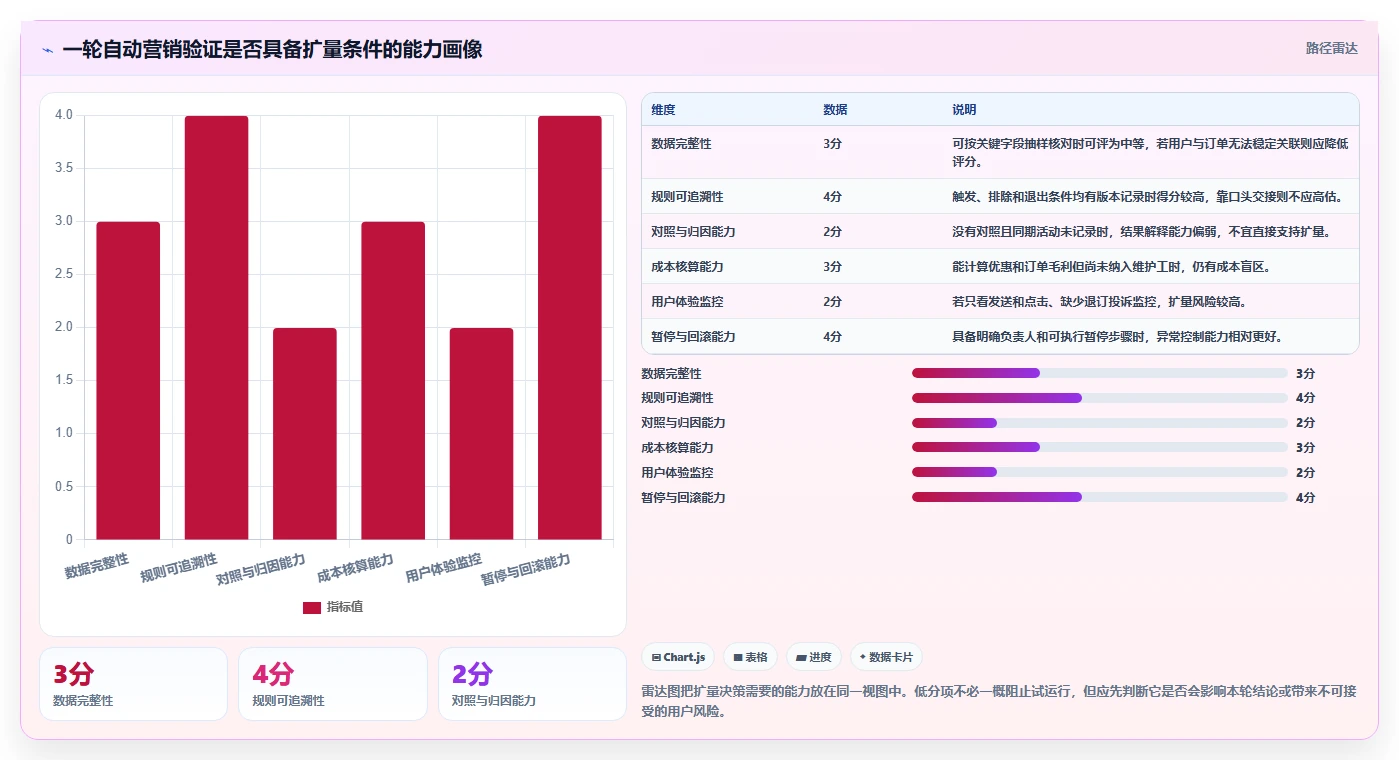 电商crm系统实战复盘：从自动营销验证新手避坑效果