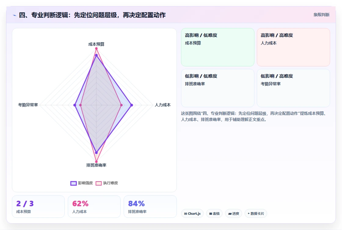 四、专业判断逻辑：先定位问题层级，再决定配置动作