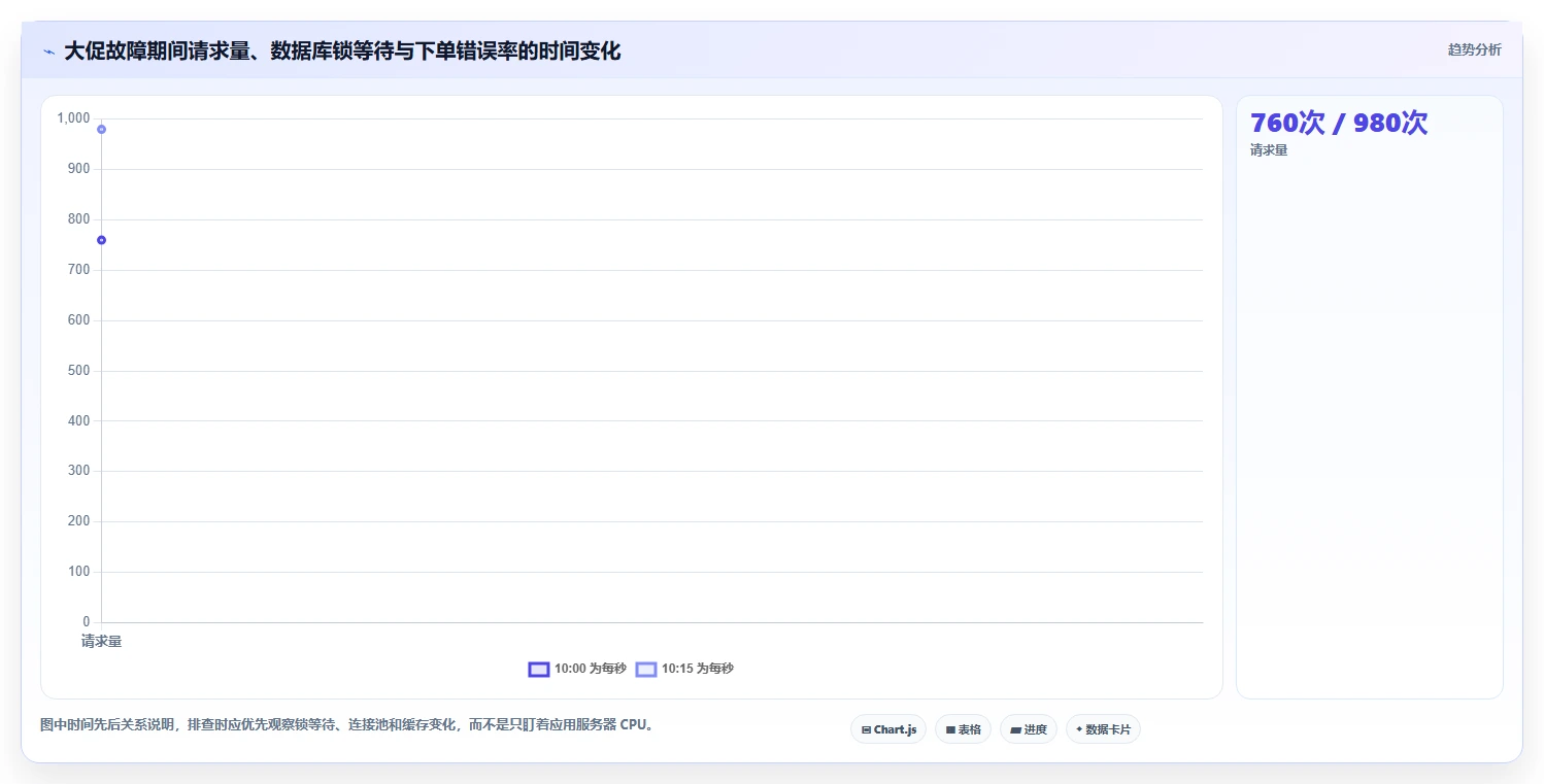 电商系统开发：产品经理实战复盘：技术选型中高峰期卡顿的定位步骤