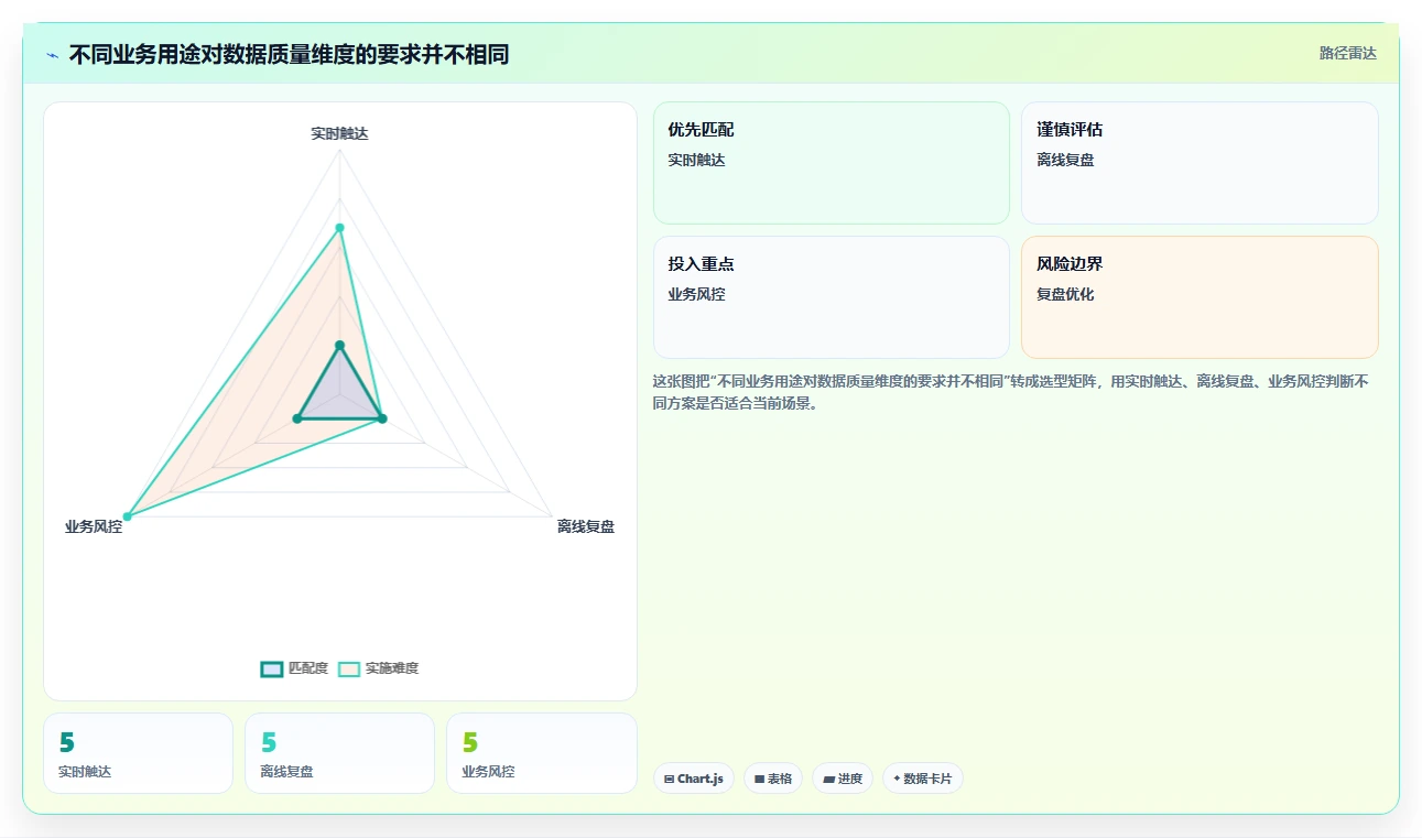 运营数据业务拆解：数据采集为什么影响核心功能
