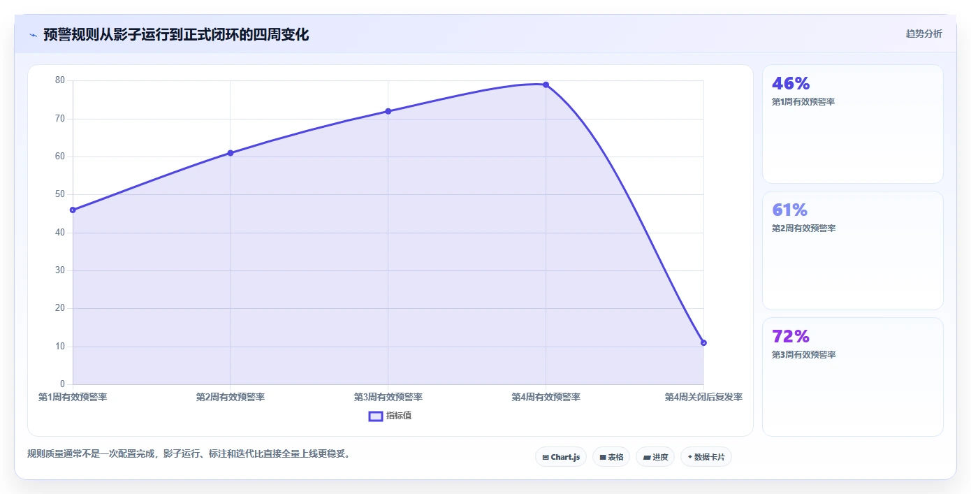 运营管理平台执行标准：异常预警环节如何体现流程设计