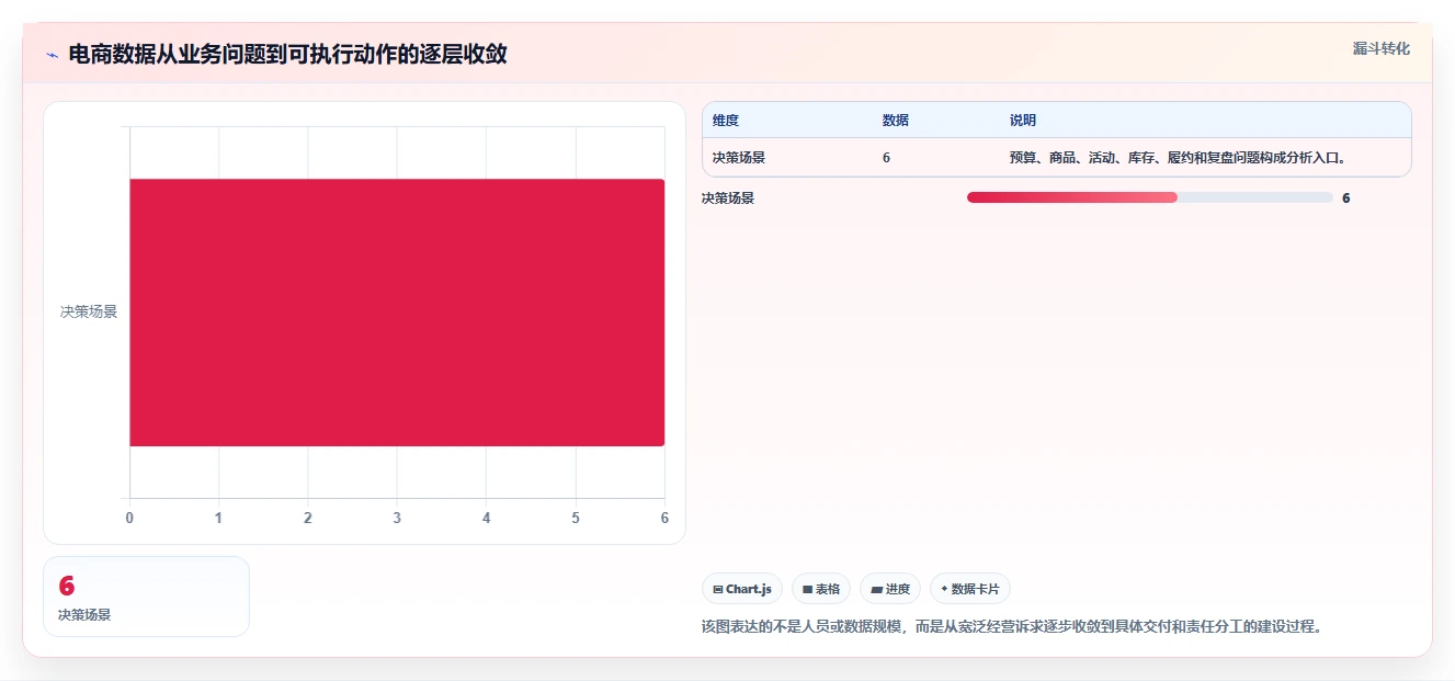 电商数据运营建设路线：从渠道归因到旺季准备分几步