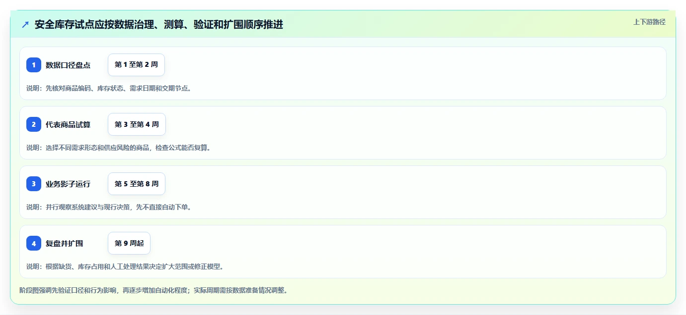 仓库安全库存管理工作指南：用工具对比解决安全库存公式问题