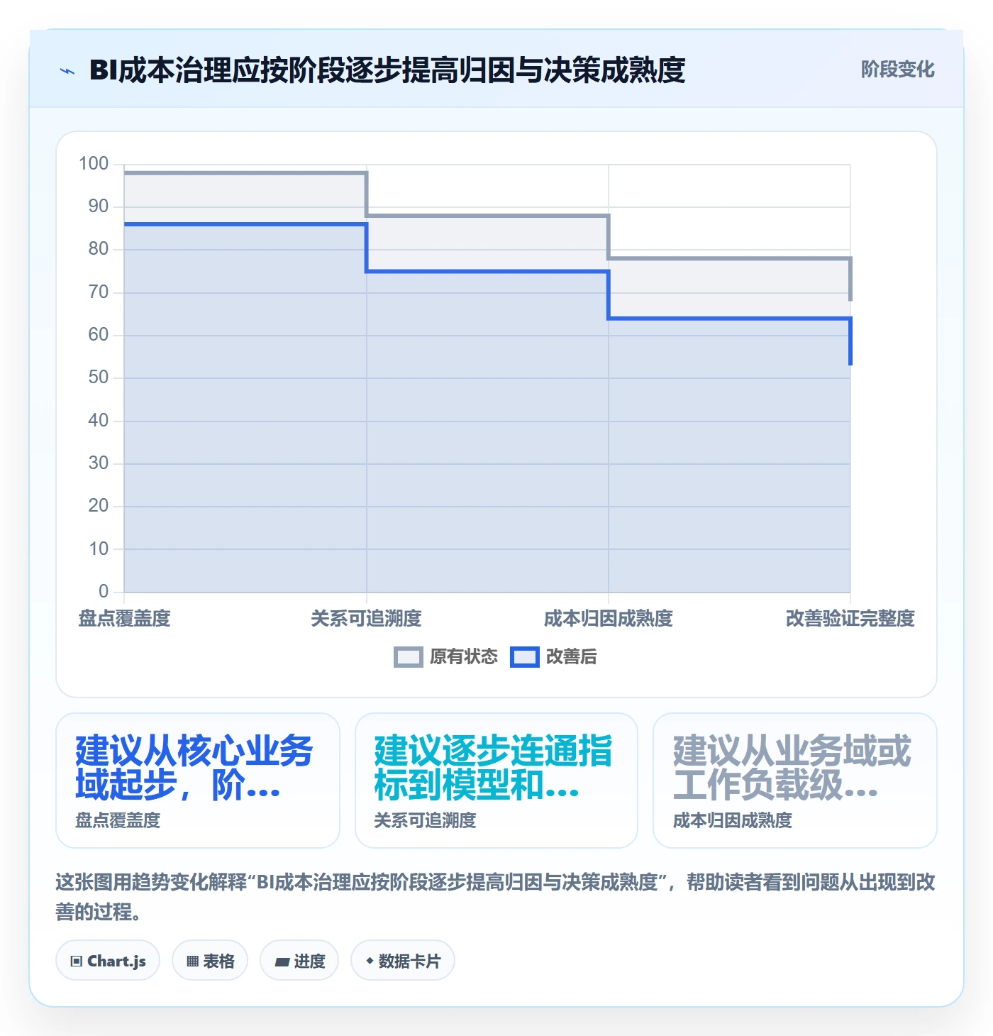 bi 平台改造重点：从指标建模推进成本控制
