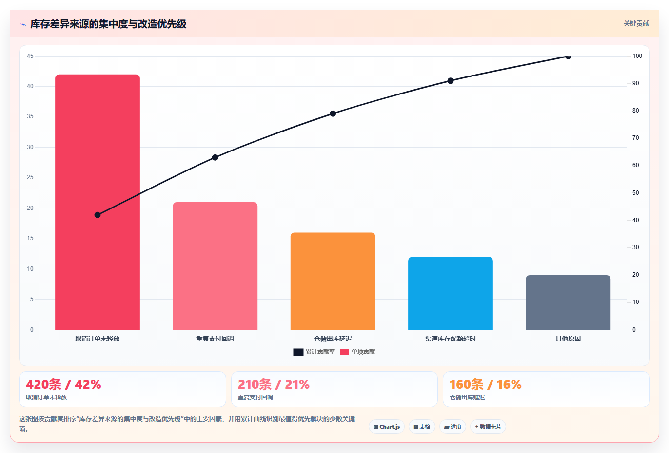 数据库存：架构师落地路线图：从性能优化走向降低超卖风险