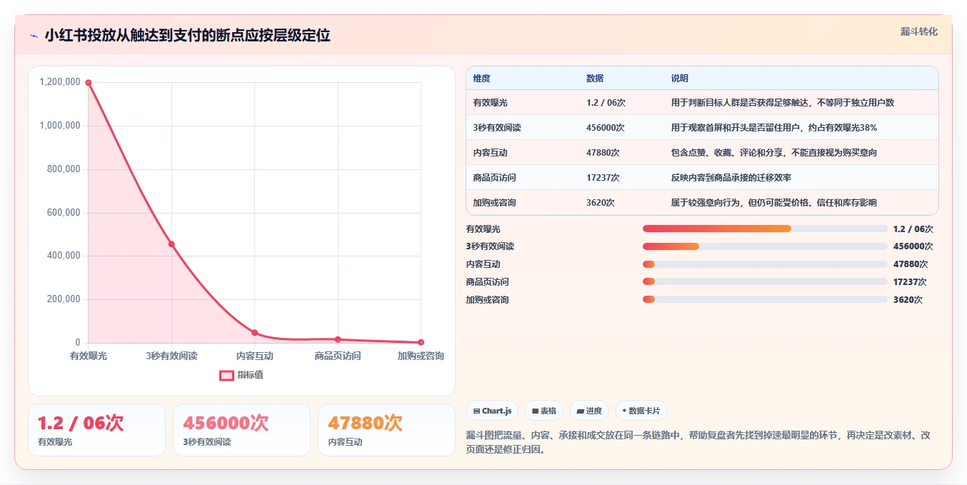 小红书数据分析：品牌商家实战复盘：投放评估中数据不会看的定位步骤