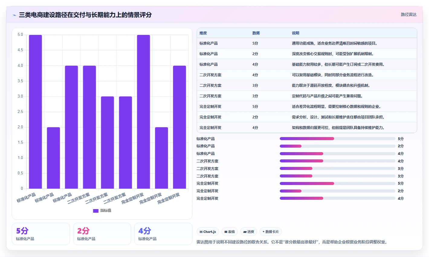 电商系统开发：开发团队实施建议：围绕技术选型稳步提升缩短交付周期