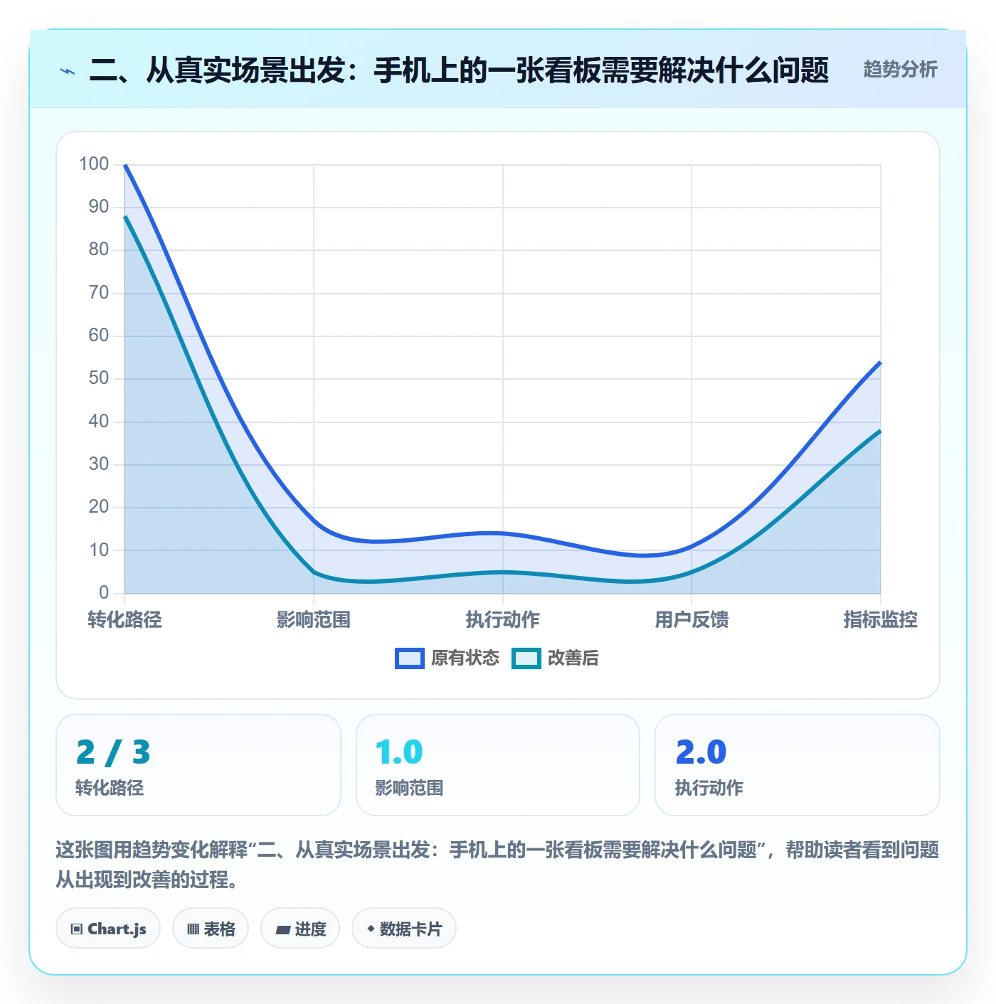 二、从真实场景出发:手机上的一张看板需要解决什么问题