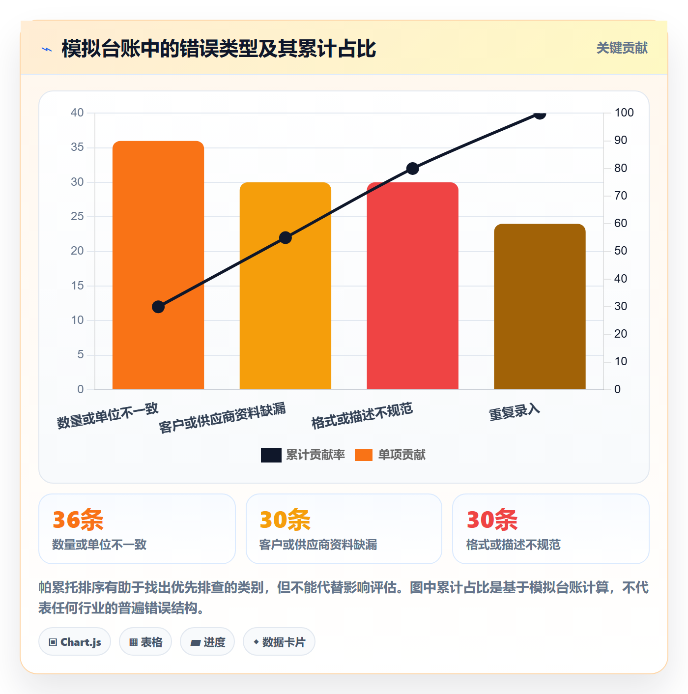 erp数据录入应用思路：围绕错误修正拆解旺季准备