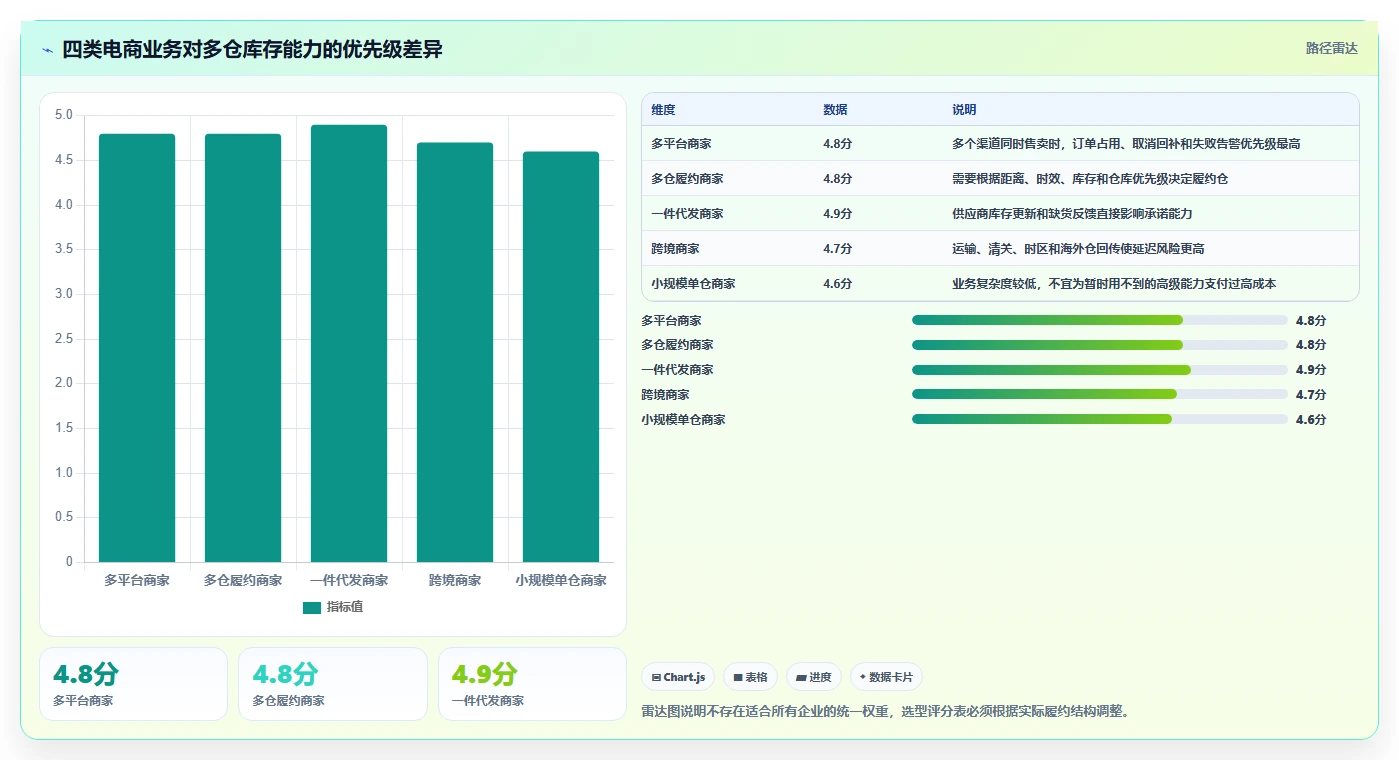 电商库存选择标准：多仓同步维度如何评估入门指南