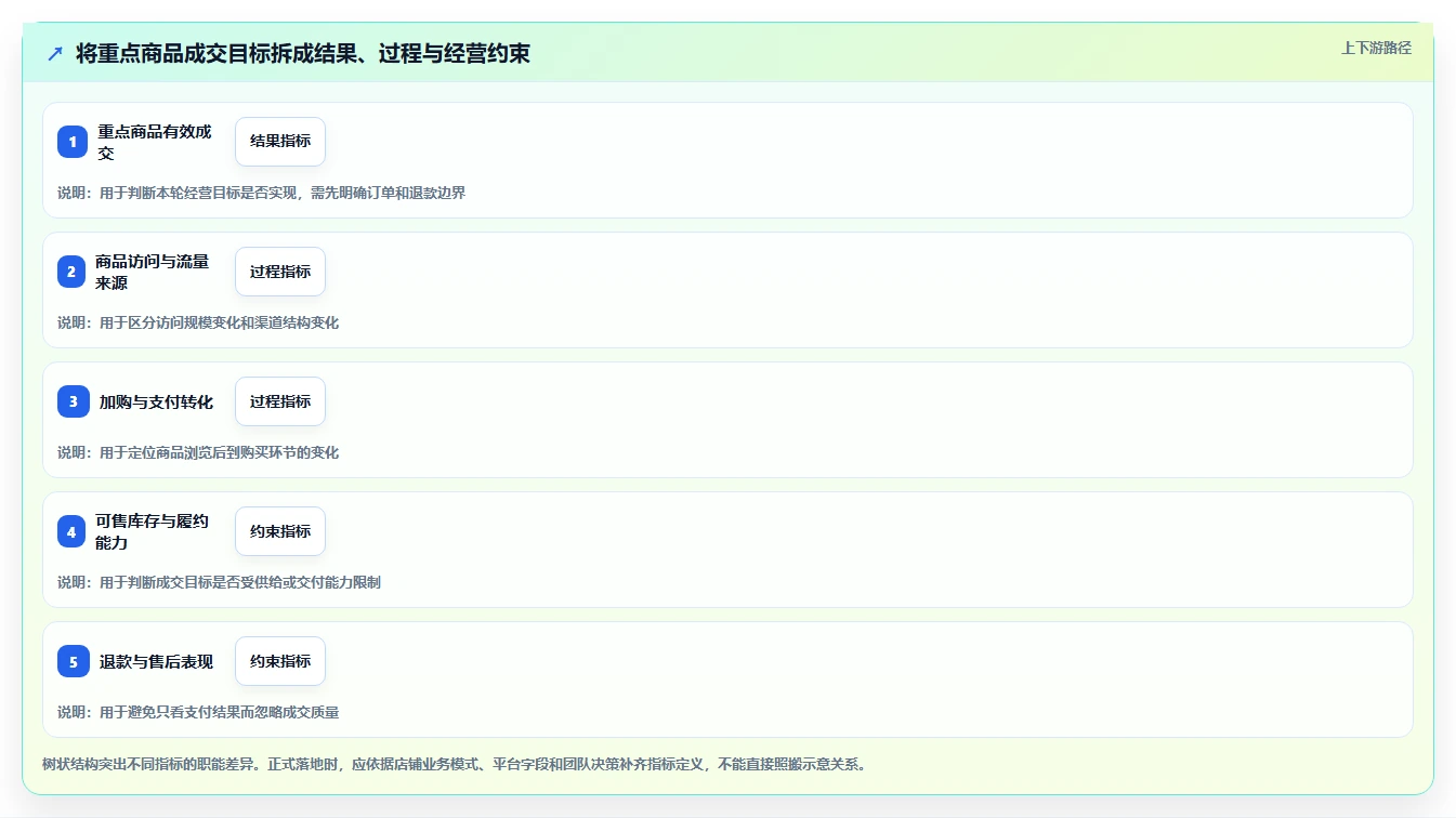 电商数据运营怎么落地？从指标拆解讲清流程设计