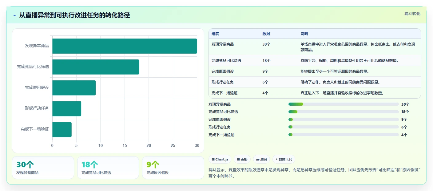 直播数据复盘：选品团队管理升级：竞品对标如何支撑形成改进清单