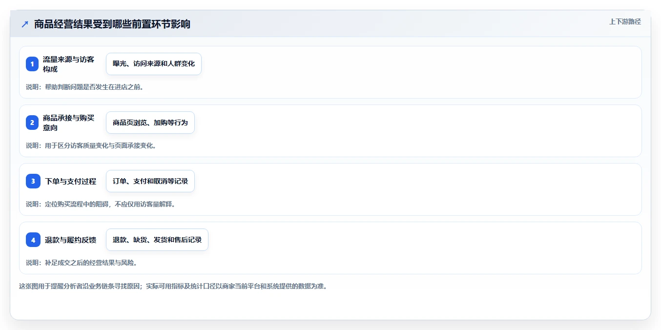 电商数据运营中小商家：数据体系从哪里开始