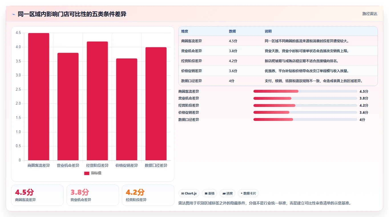 营业额分析：创业团队快速排查：区域对比为何会导致门店难比较