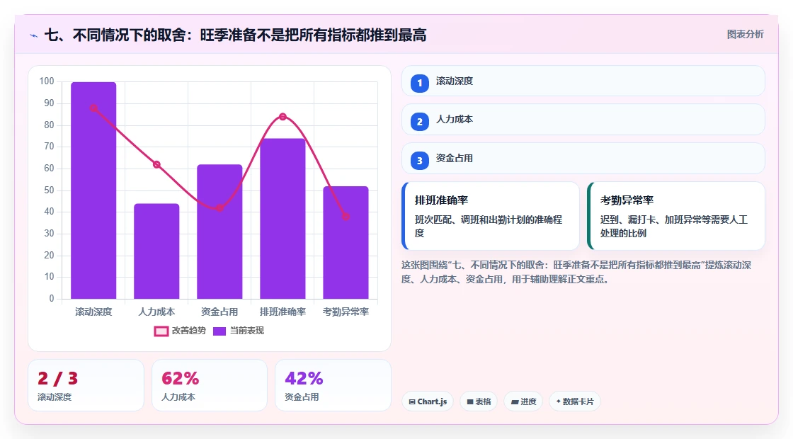 七、不同情况下的取舍：旺季准备不是把所有指标都推到最高