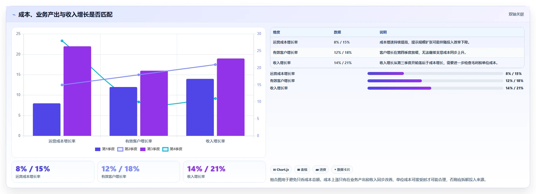 运营管理平台应用思路：围绕数据看板拆解成本控制
