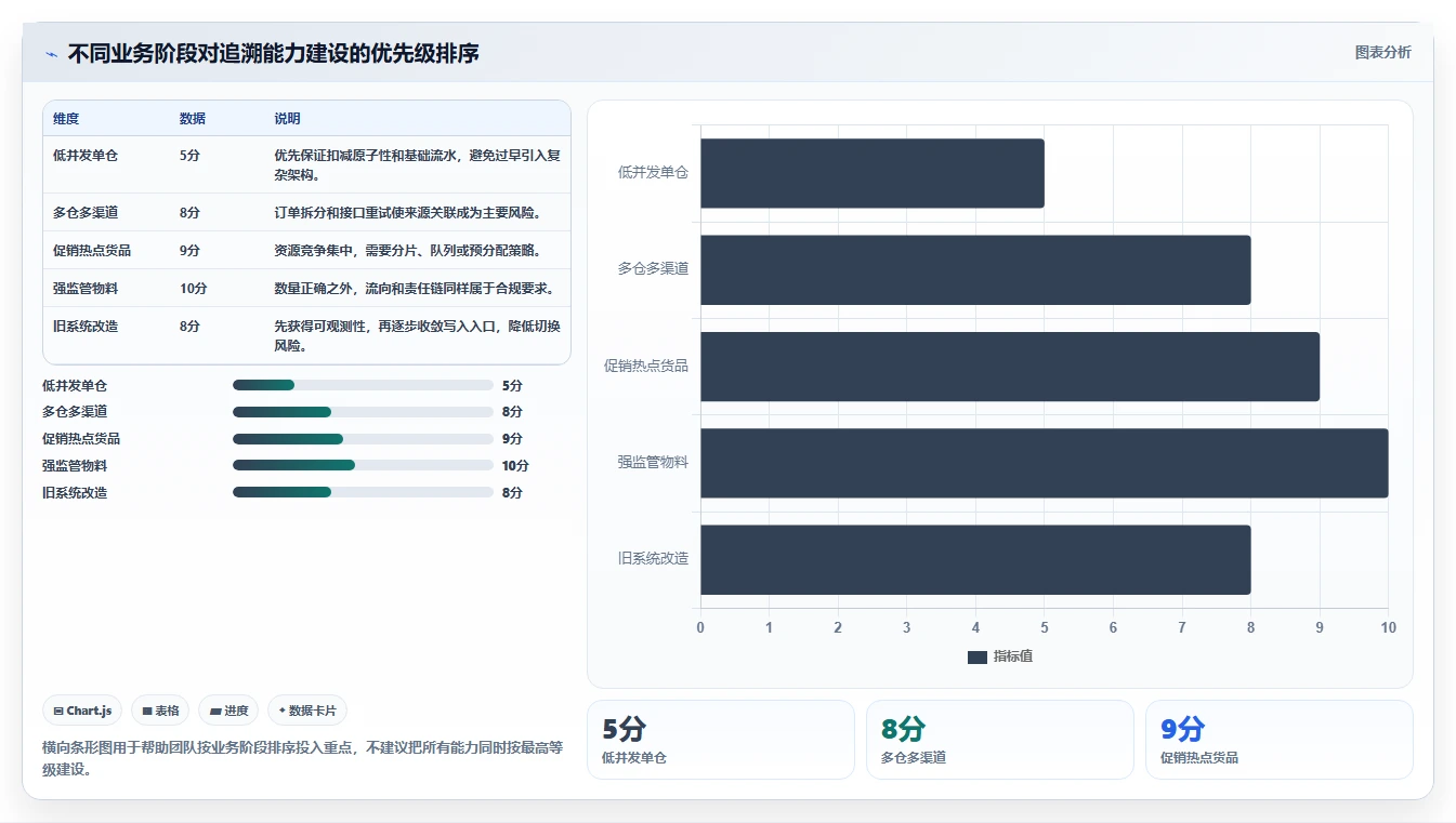 数据库存：仓储系统团队评估框架：并发扣减是否真正带来支持完整追溯