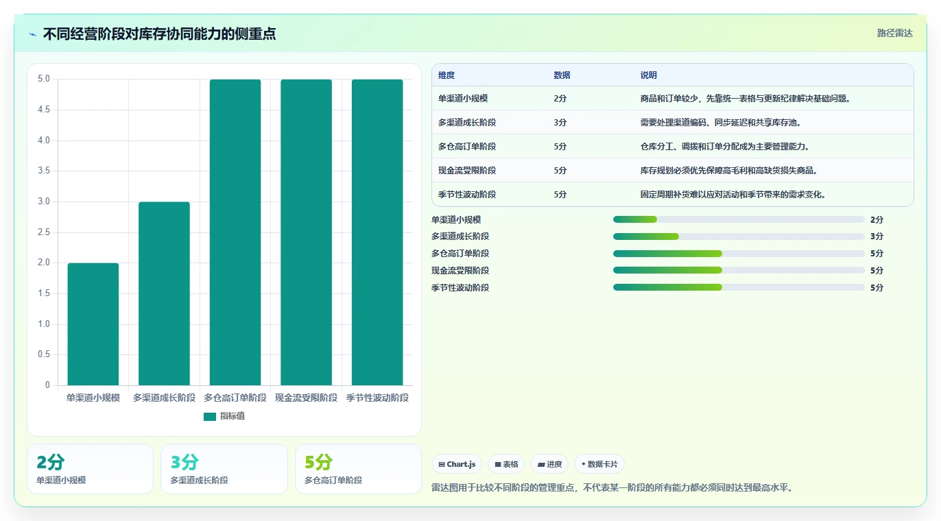 电商管理规划方法：库存协同与中小商家如何衔接