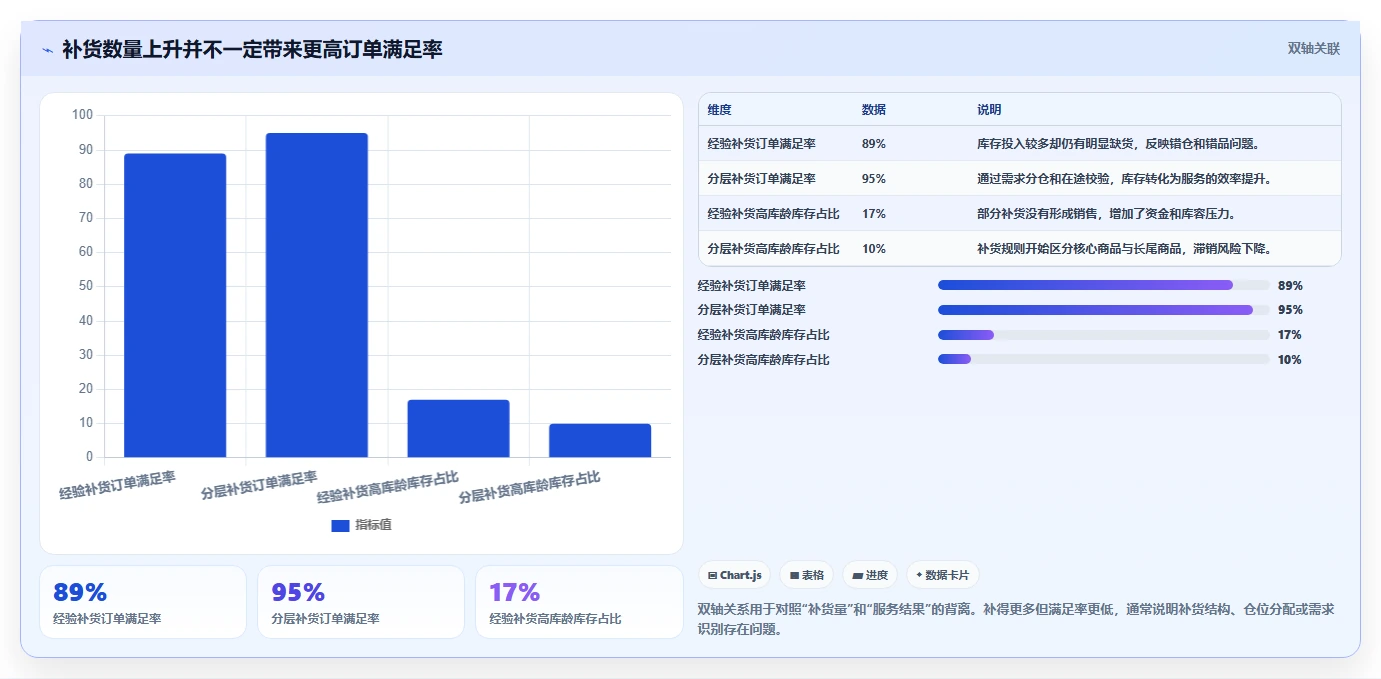 电商仓储管理：多仓企业自查表：绩效管理最容易出现的补货凭感觉