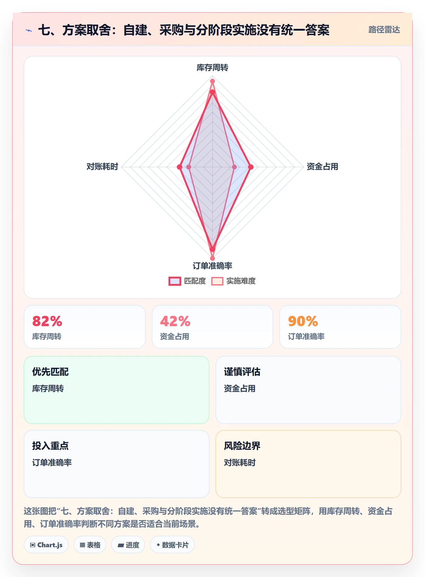 七、方案取舍：自建、采购与分阶段实施没有统一答案