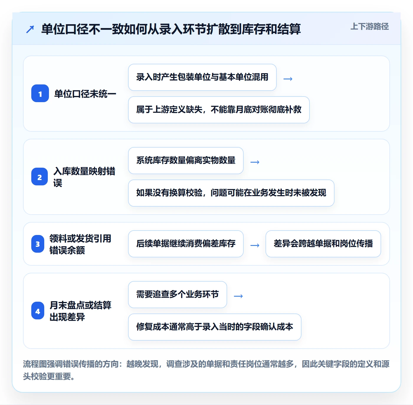 erp数据录入从0到1:单据规范的工具对比与操作要点