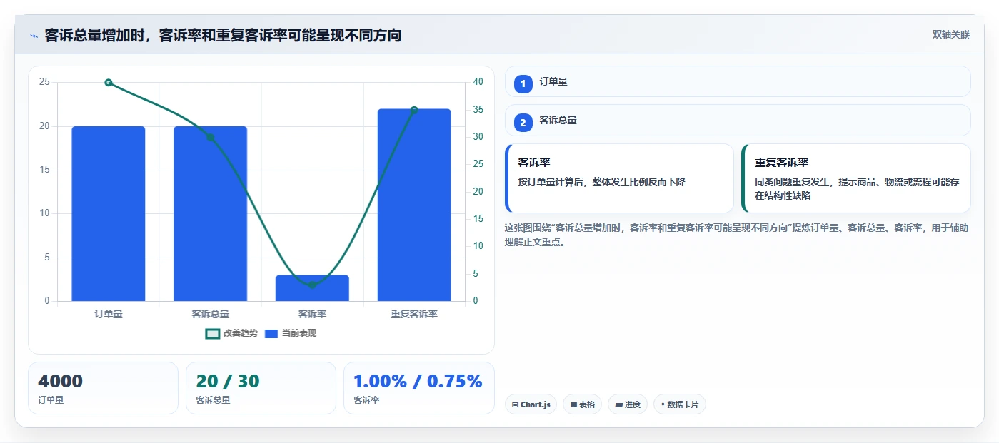 运营管理平台数据方法：用任务协同支撑中小商家判断
