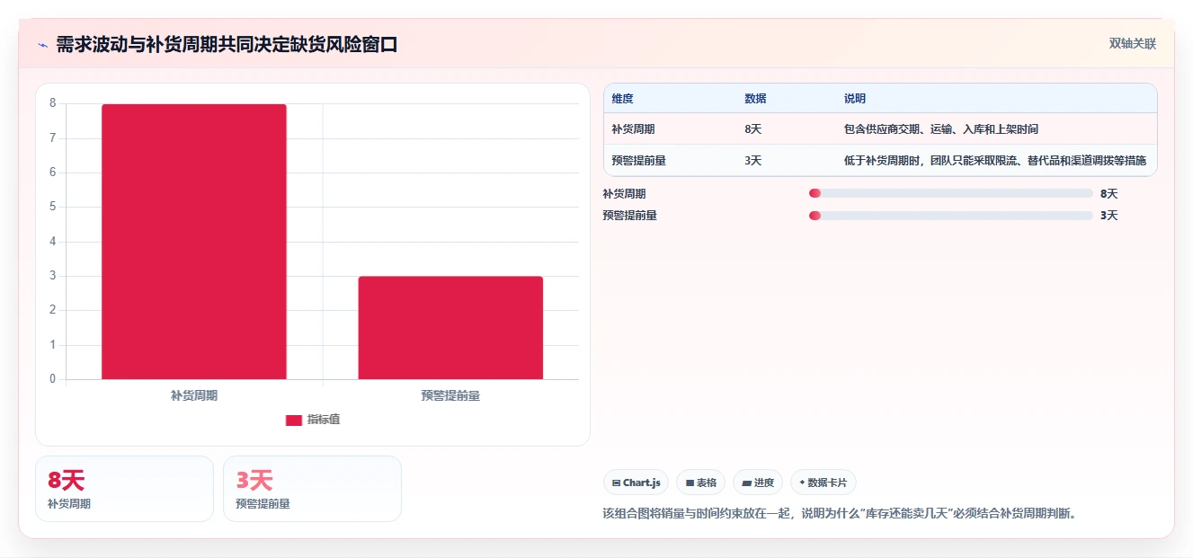 电商仓储管理：运营团队最佳实践：流程改造怎样稳步实现减少缺货损失