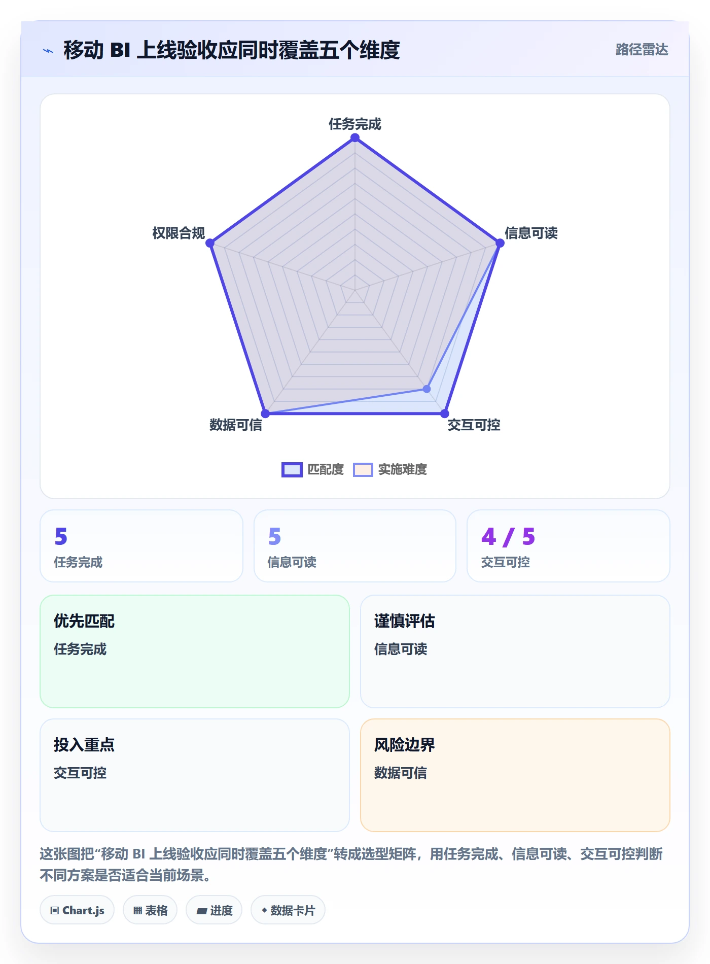 bi 平台进阶课：围绕移动查看完善新手避坑