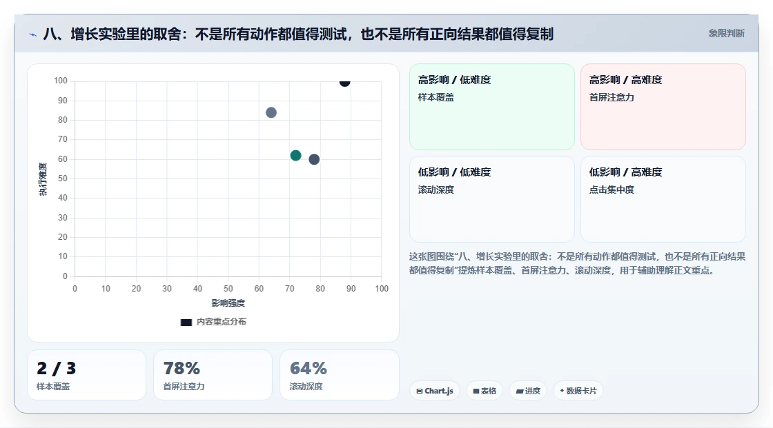 八、增长实验里的取舍：不是所有动作都值得测试，也不是所有正向结果都值得复制