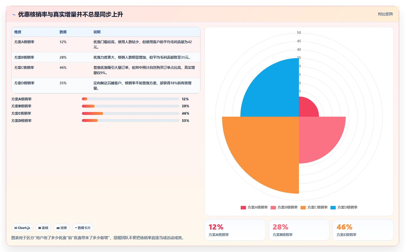 营业额分析：创业团队避坑指南：做活动影响时别忽略决策凭感觉