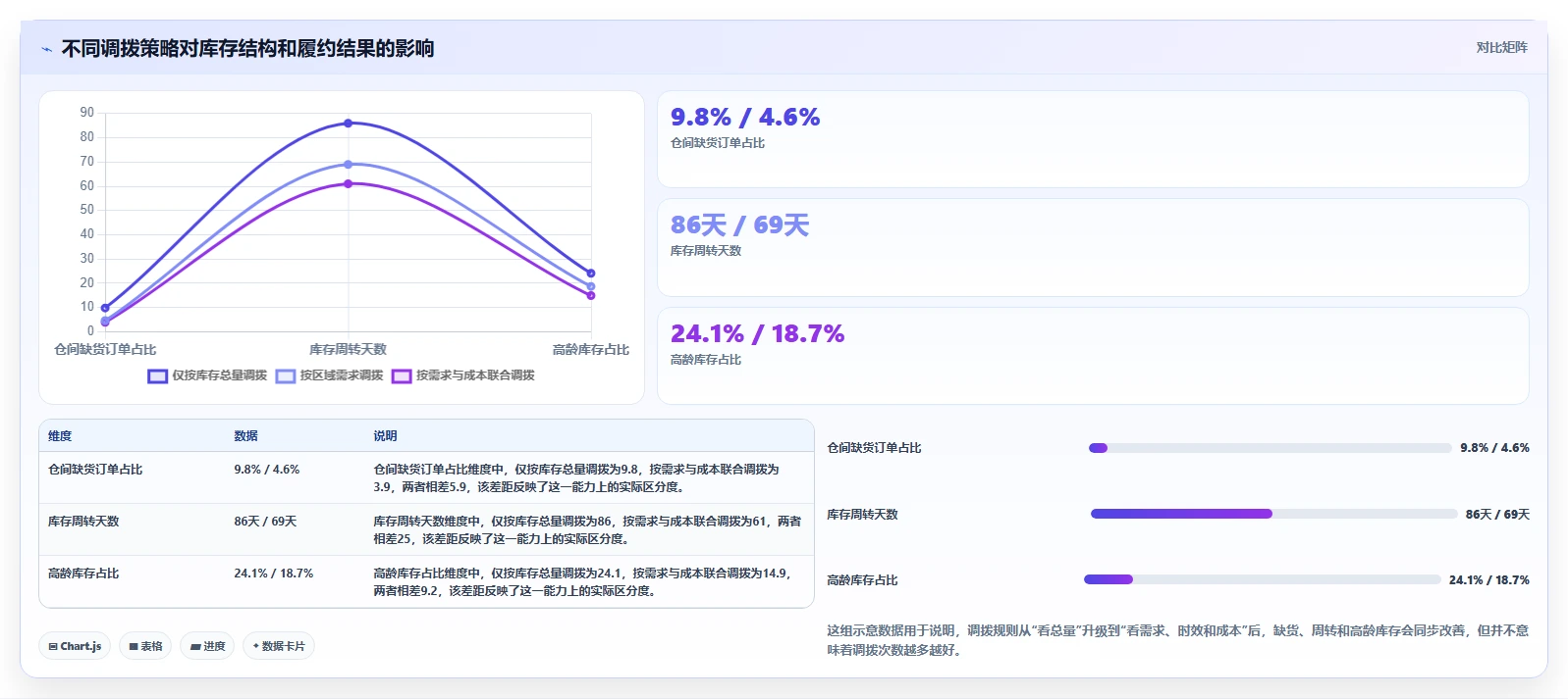 电商仓储管理：电商卖家实施建议：围绕多仓调拨稳步提升降低积压风险