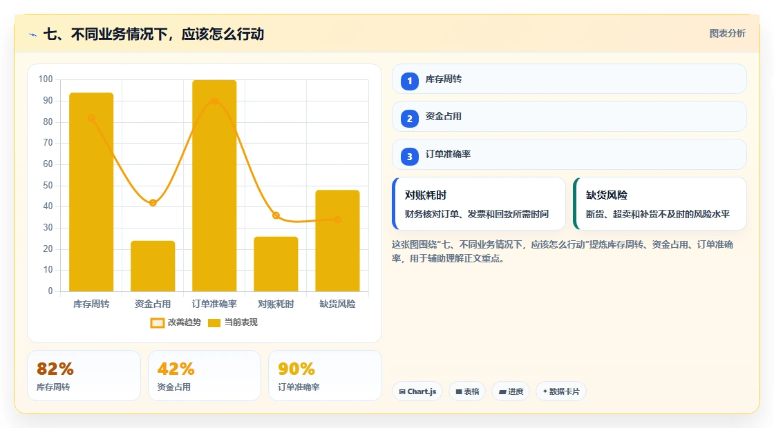 七、不同业务情况下，应该怎么行动