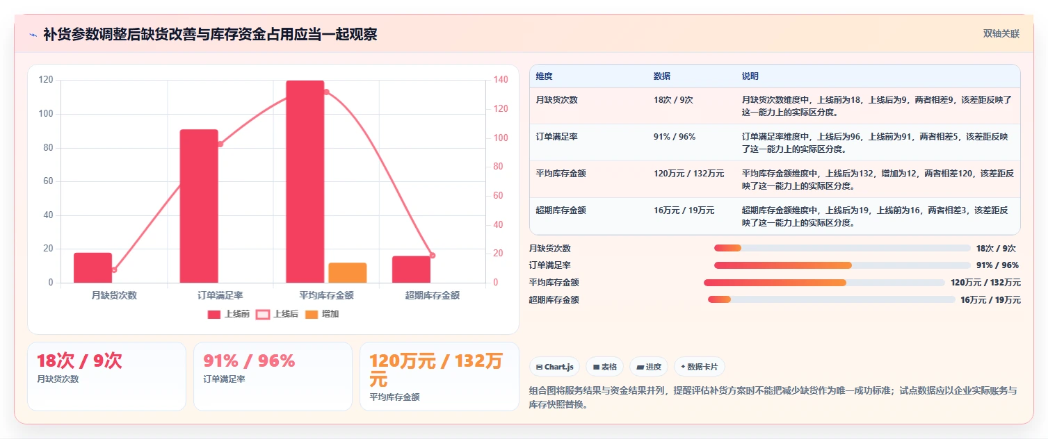 仓库安全库存管理规划方法：补货点设置与系统搭建如何衔接