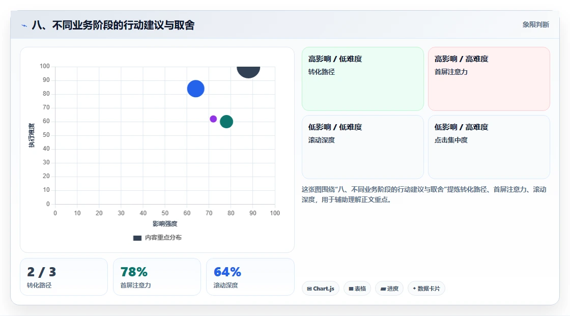八、不同业务阶段的行动建议与取舍