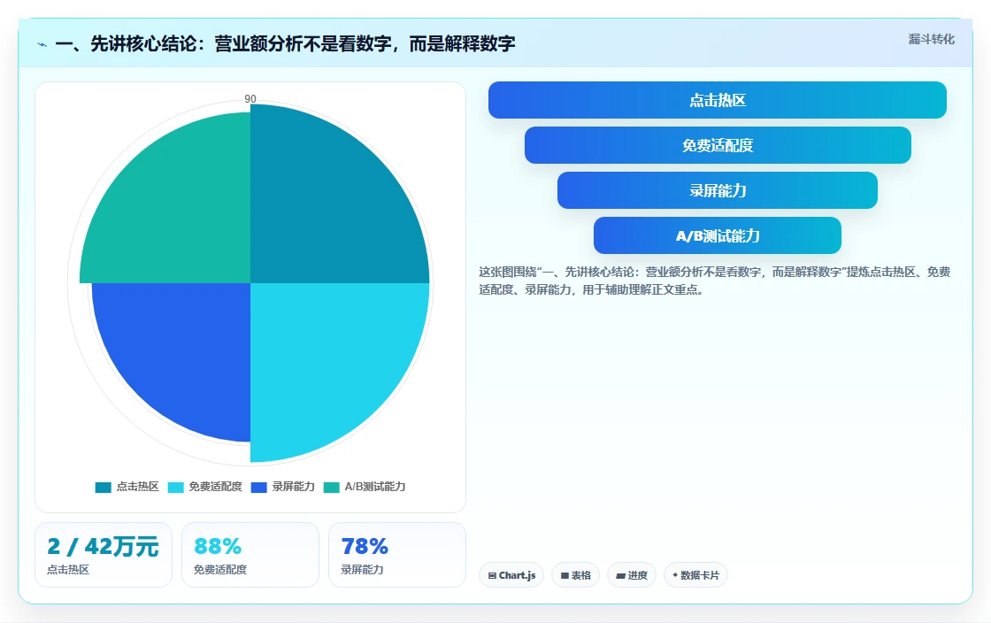 一、先讲核心结论：营业额分析不是看数字，而是解释数字