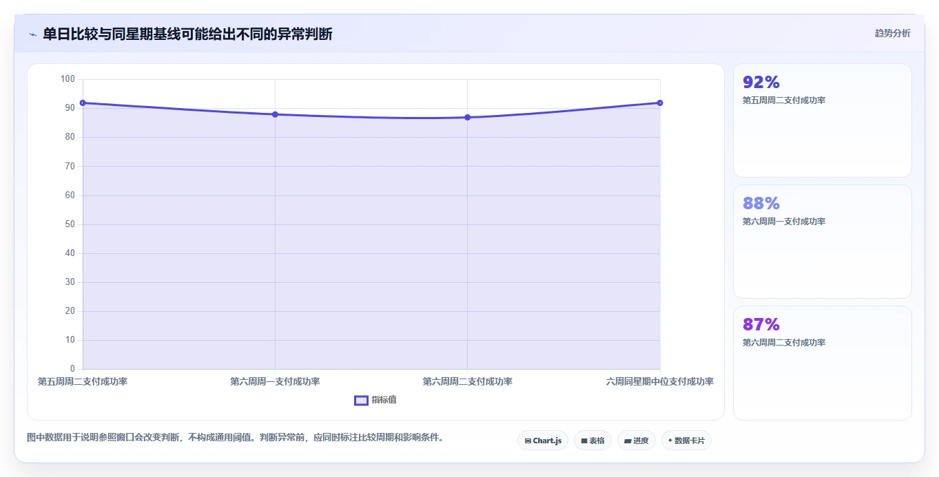 运营数据落地清单：异常诊断相关的常见误区事项
