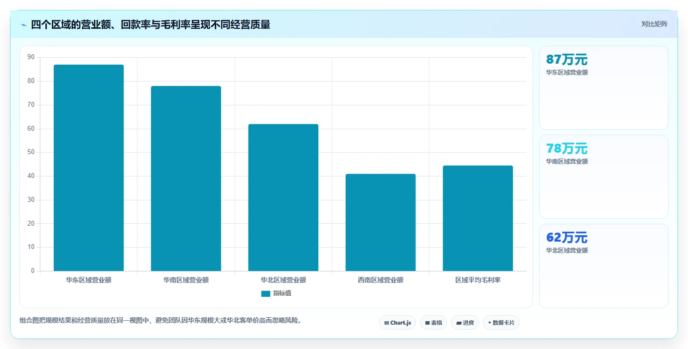 营业额分析：创业团队从零入门：日常经营先掌握区域对比