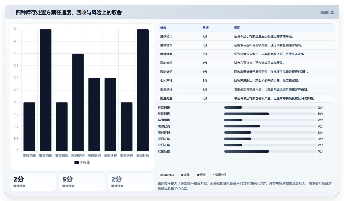 电商库存实施路径:滞销处理如何完成标准化管理