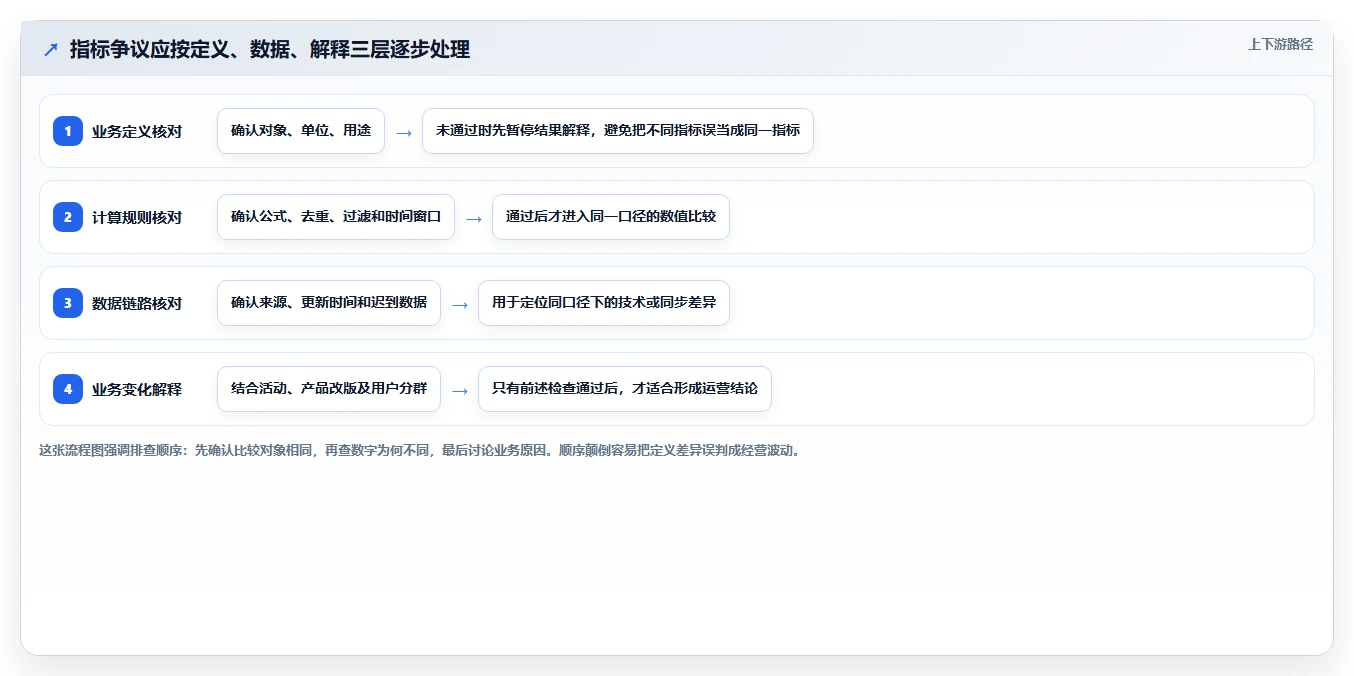 运营数据实用方法：围绕指标口径建立常见误区
