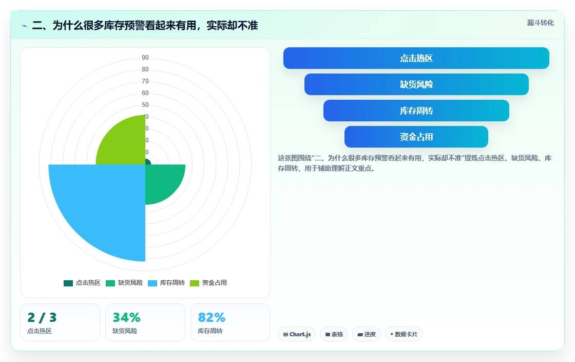 二、为什么很多库存预警看起来有用，实际却不准