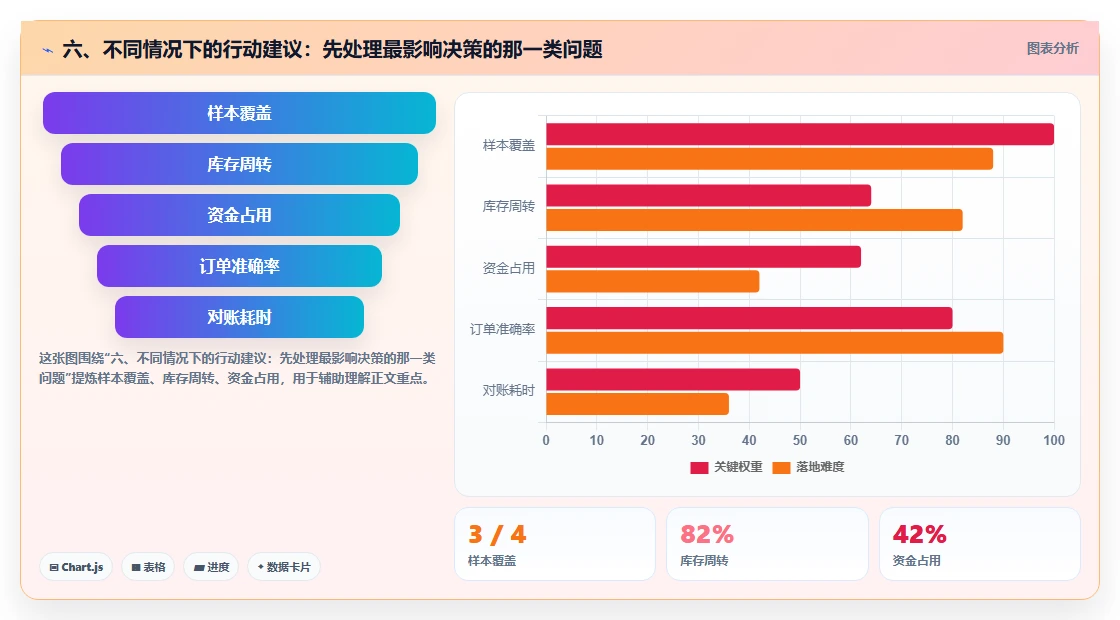 六、不同情况下的行动建议：先处理最影响决策的那一类问题