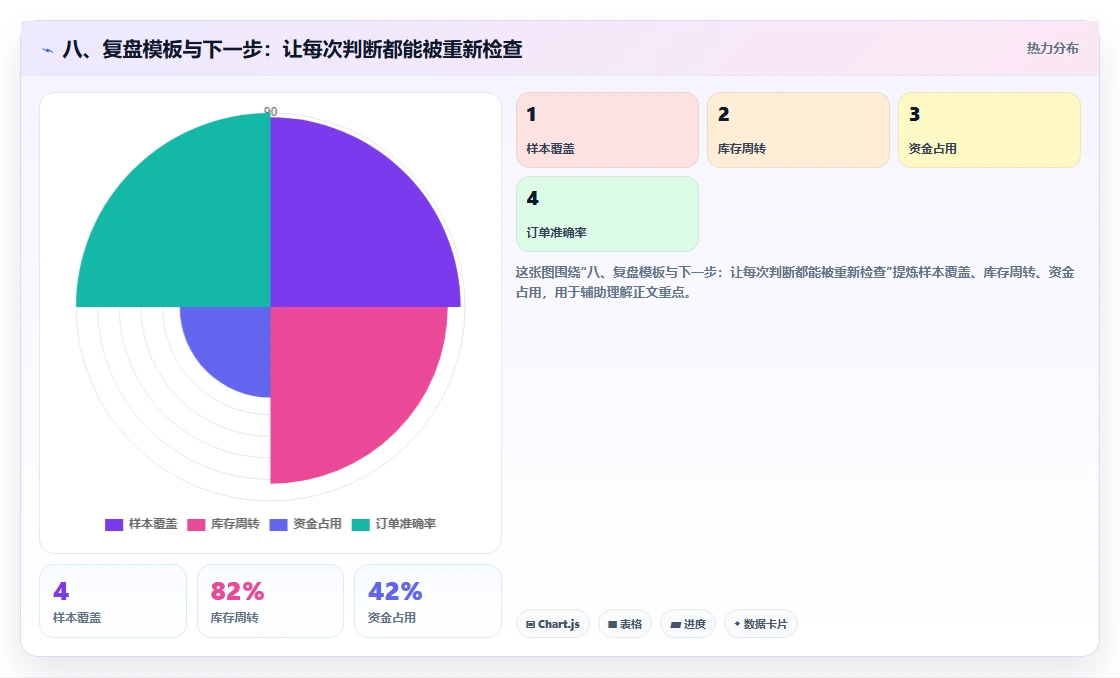八、复盘模板与下一步：让每次判断都能被重新检查