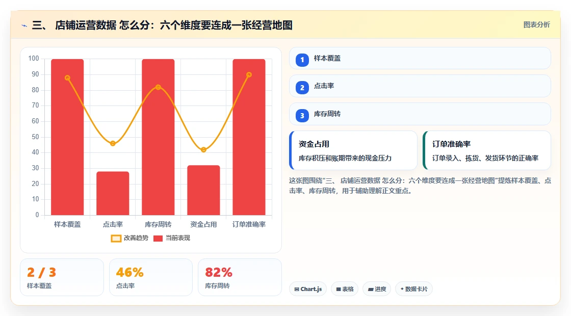 三、 店铺运营数据 怎么分：六个维度要连成一张经营地图