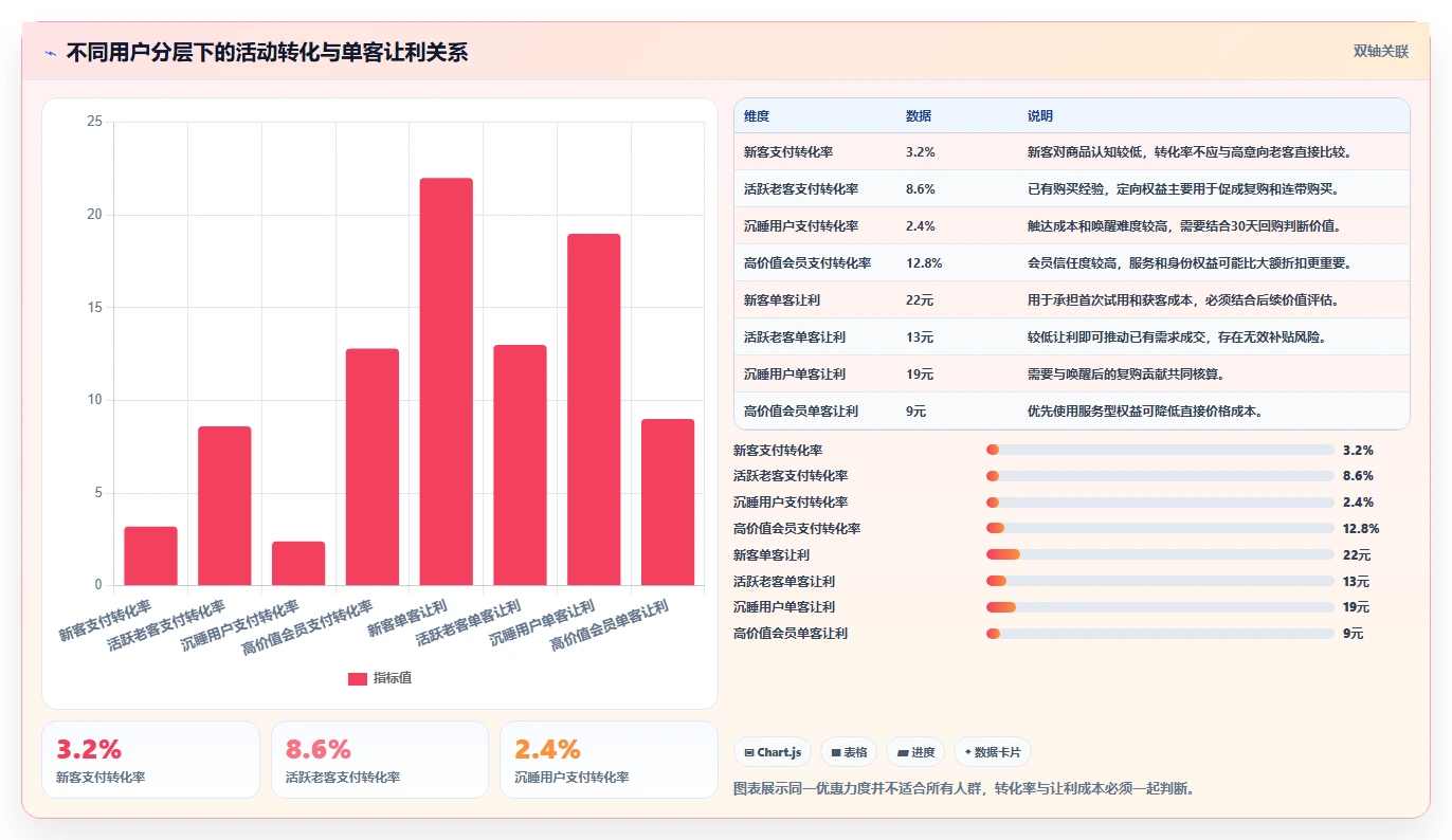 电商管理管理要点：营销活动的进阶玩法如何设计