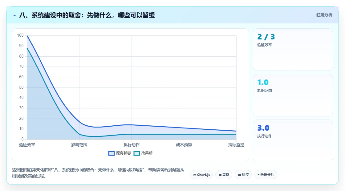 八、系统建设中的取舍：先做什么，哪些可以暂缓