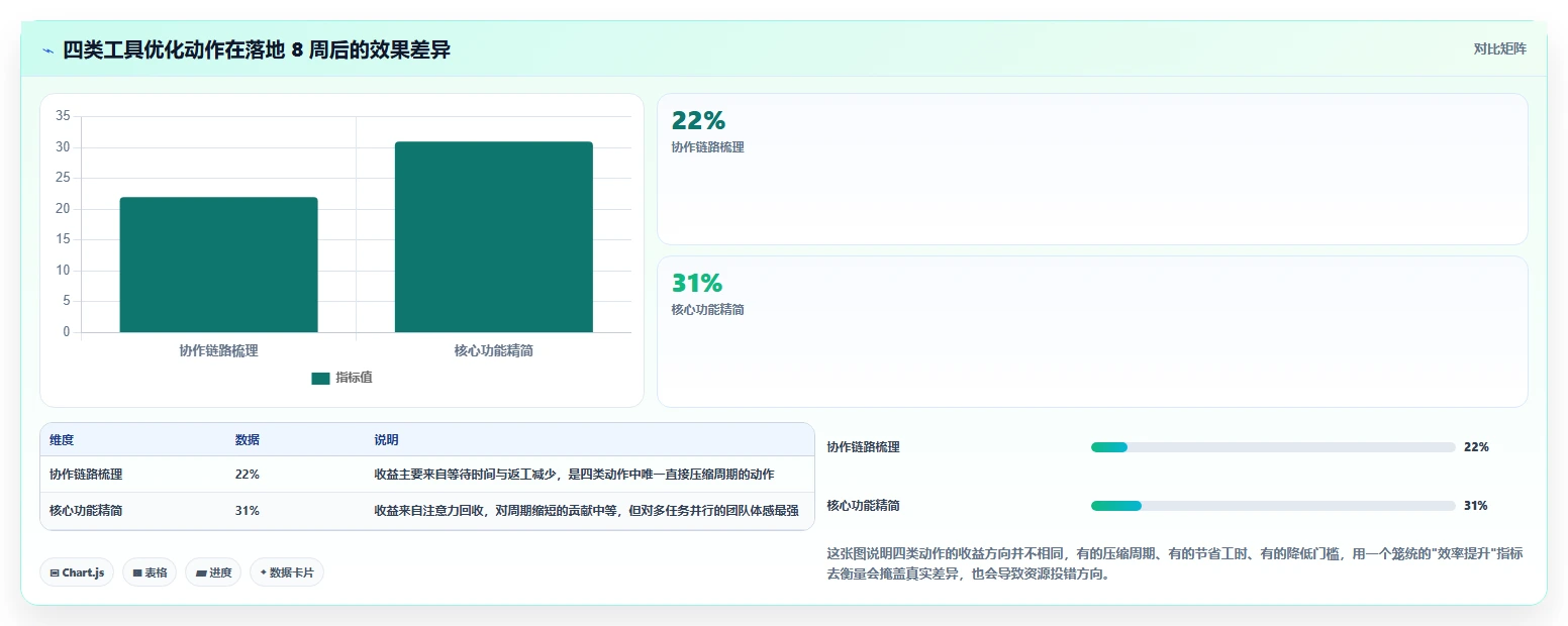 运营工具优化清单：团队协作与核心功能的关键动作