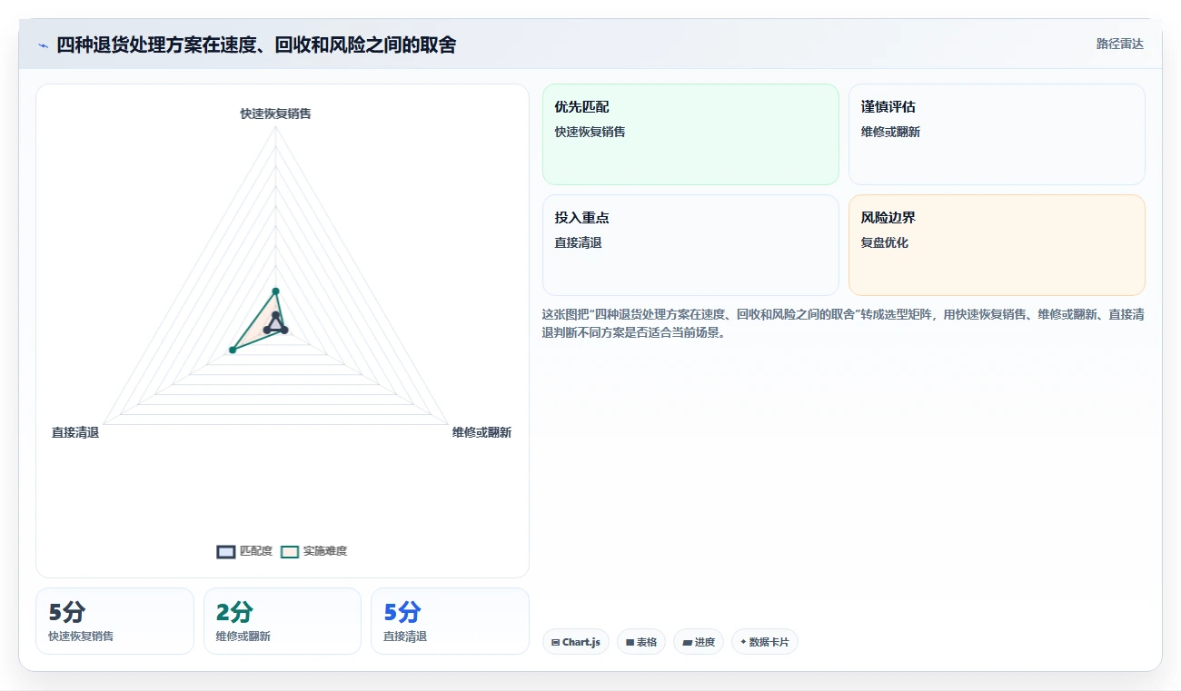 电商仓储管理：直播商家风险清单：退货处理最需警惕的库存周转慢