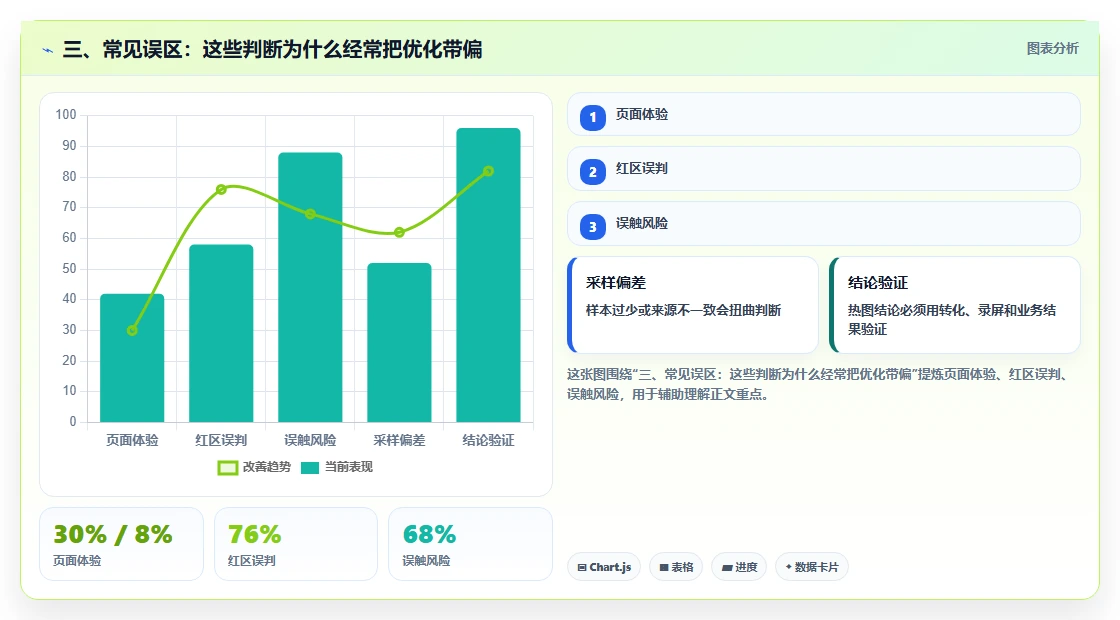 三、常见误区：这些判断为什么经常把优化带偏